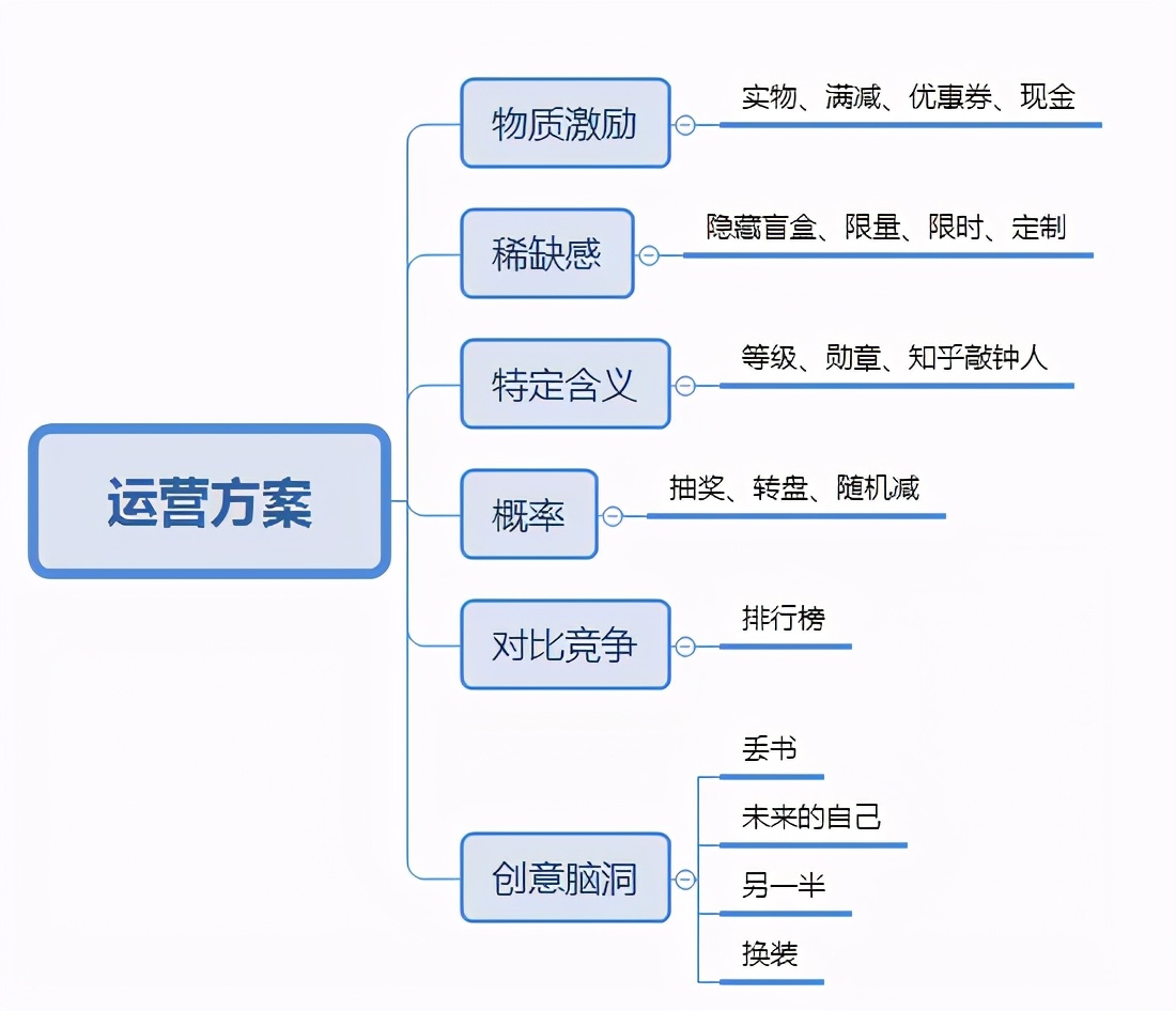 活動推廣計劃怎么寫？六個營銷推廣策劃方法