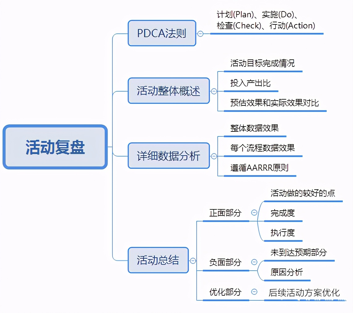 活動推廣計劃怎么寫？六個營銷推廣策劃方法