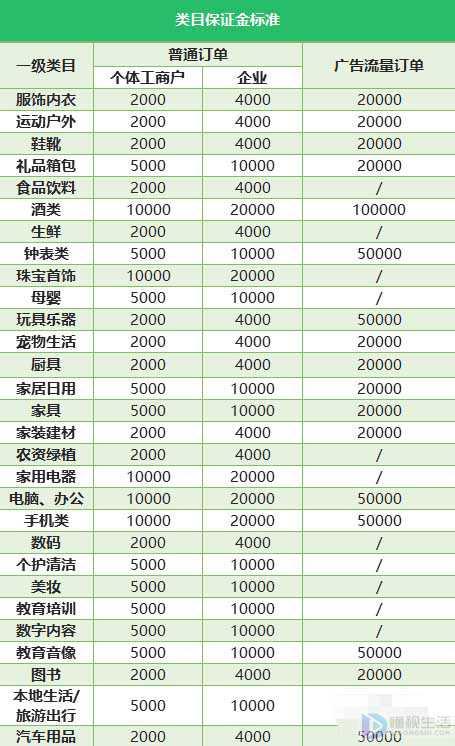 2022抖商小店保證金需要多少？