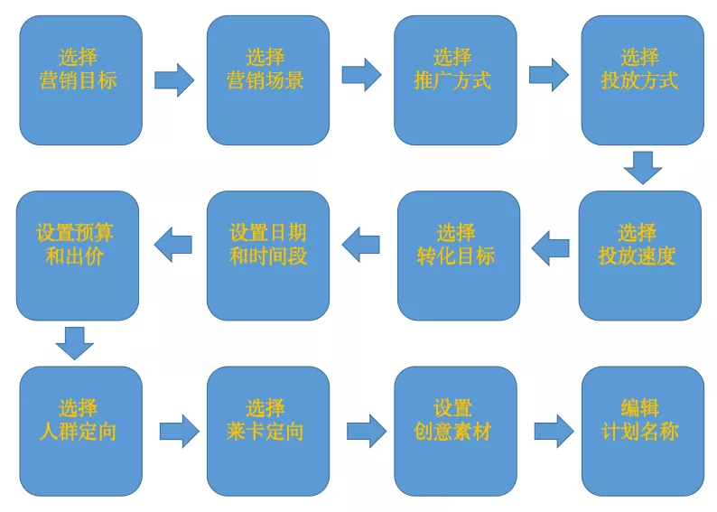 抖音千川運(yùn)營投放小白怎么學(xué)？小白千川投放學(xué)習(xí)方案