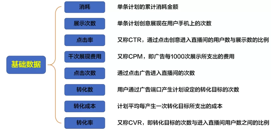 抖音千川運(yùn)營投放小白怎么學(xué)？小白千川投放學(xué)習(xí)方案