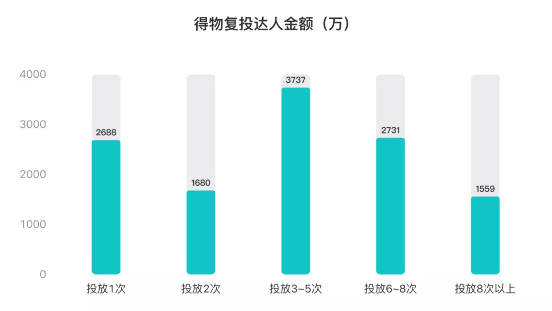 得物在抖音上投了多少錢(qián)？抖音上接得物廣告多少錢(qián)？