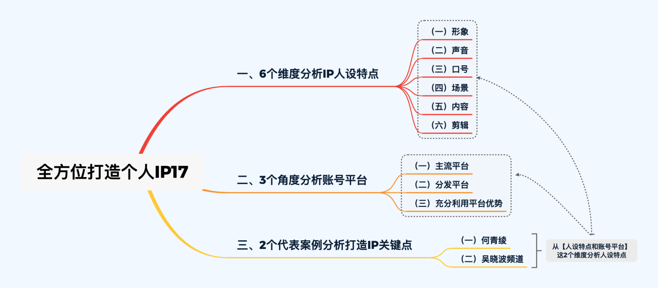 如何成為kol意見領袖？6個維度分析IP人設特點