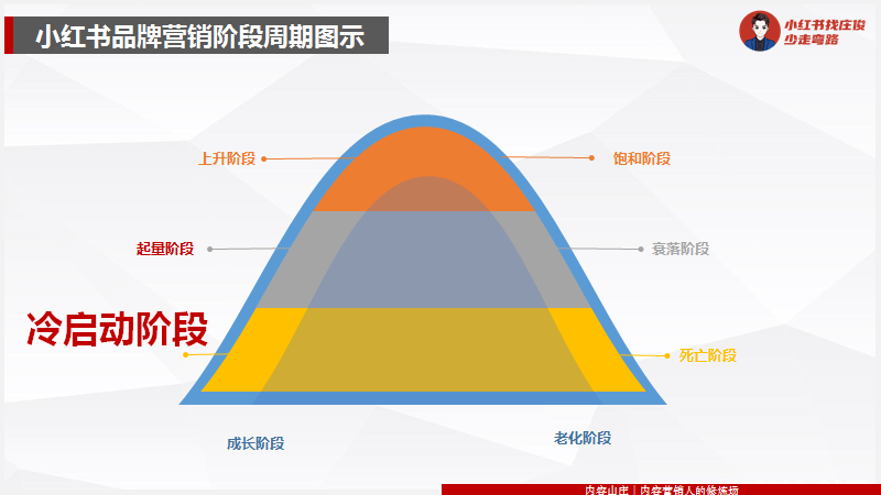 2022小紅書怎么運營？2022小紅書運營知識地圖