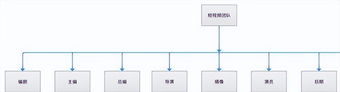 短視頻運營團隊需要什么人（短視頻運營團隊架構(gòu)和職責）