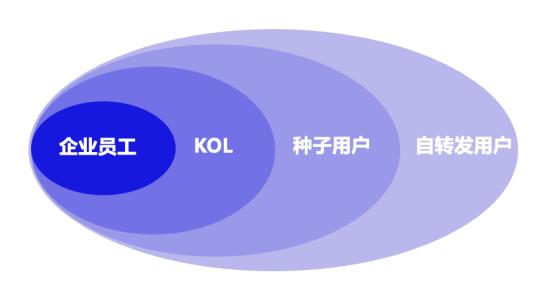 企業(yè)公眾號怎么做推廣？如何提高員工轉(zhuǎn)發(fā)、分享的積極性？