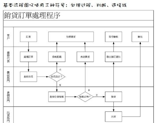 一個(gè)完整的銷售流程圖（十種營(yíng)銷方法）