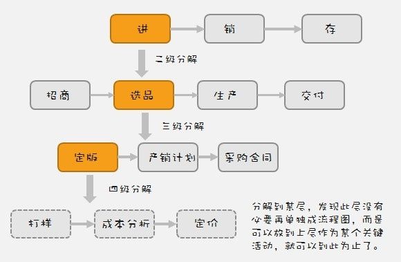 一個(gè)完整的銷售流程圖（十種營(yíng)銷方法）