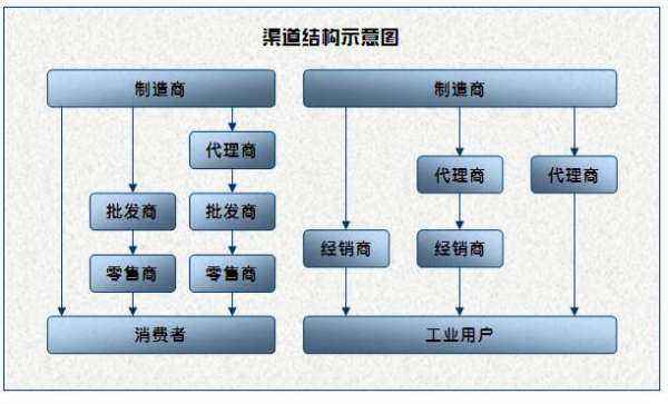 營銷渠道怎么寫