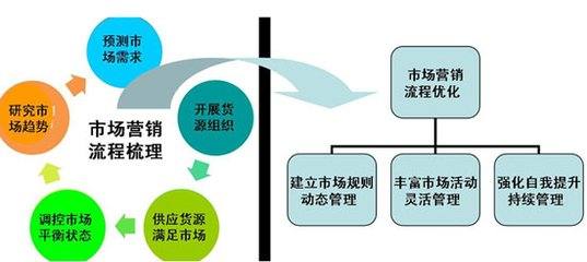 營銷策劃是做什么工作
