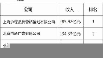 中國(guó)十大策劃公司排名（中國(guó)十大策劃公司排名榜）