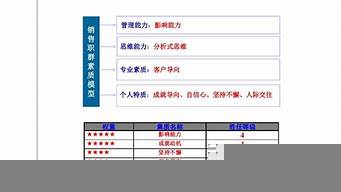 營銷人員的基本素質(zhì)