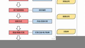 銷售管理方案（銷售回款管理方案）_1