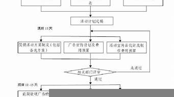 營(yíng)銷策劃活動(dòng)方案流程