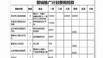 營銷推廣費用預算表