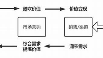 銷售是市場營銷嗎（銷售是市場營銷嗎知乎）