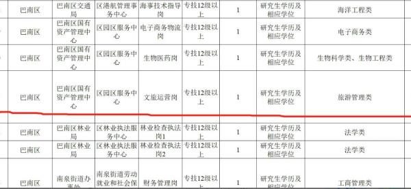 文旅局一般招什么專業(yè)（文旅局公務(wù)員招聘條件）