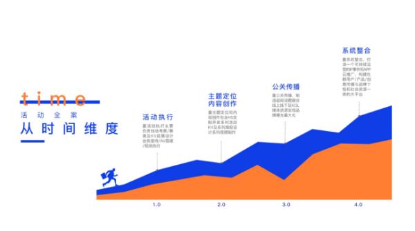 營銷全案策劃包括什么