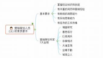 營銷策劃人的基本素質(zhì)