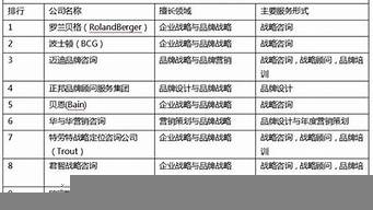 品牌咨詢公司排名