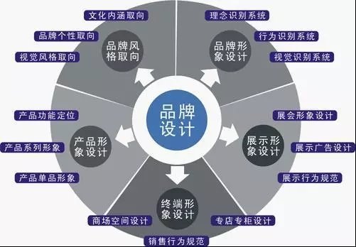 品牌設(shè)計主題有哪些