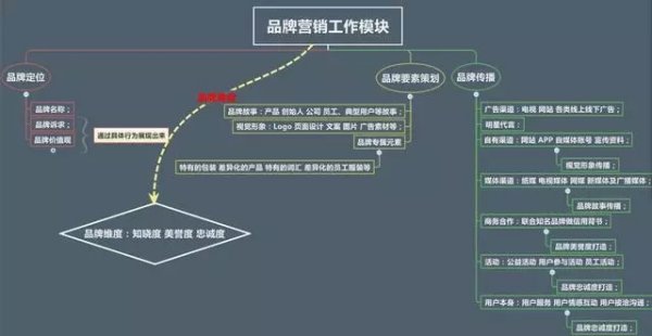 品牌設(shè)計(jì)和品牌策劃