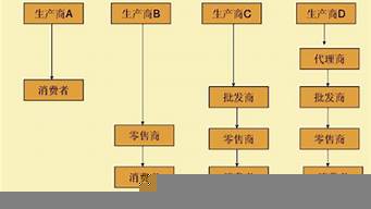 直接銷售物流渠道的缺點(diǎn)包括（直接銷售物流渠道的缺點(diǎn)包括什么）