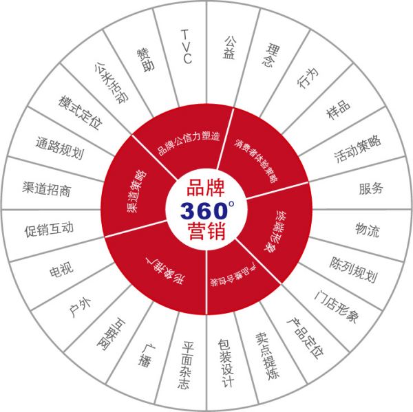 品牌整合營(yíng)銷(xiāo)傳播的要素