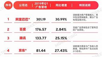 全球4a廣告公司排名