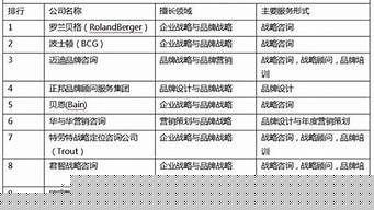 市場咨詢公司排名（市場咨詢公司排名前十）_1