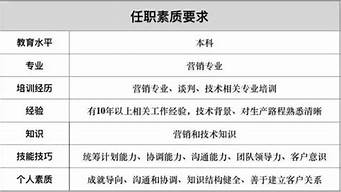 品牌總監(jiān)任職要求