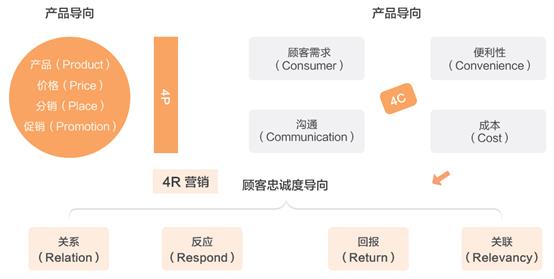 市場營銷創(chuàng)新理論有哪些（市場營銷創(chuàng)新理論有哪些方面）