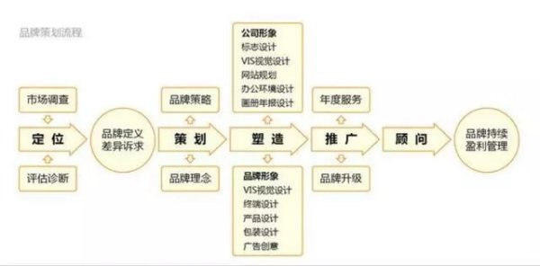 品牌設(shè)計(jì)研究方法