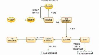 品牌注冊流程及費(fèi)用