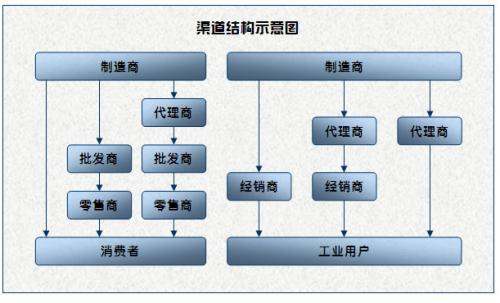 渠道銷售方案怎么做（渠道銷售方案怎么做好）