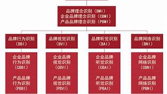 品牌的基本元素有哪些