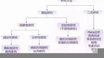 研究設(shè)計的目的（研究設(shè)計的目的是什么）