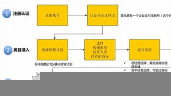 網(wǎng)上開店賣貨流程（網(wǎng)上開店賣貨流程視頻）