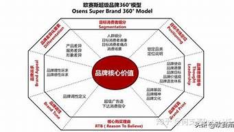 品牌的核心價(jià)值有哪些