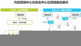 內(nèi)容營銷主要分為（內(nèi)容營銷主要分為信息圖,音頻,視頻六大類）