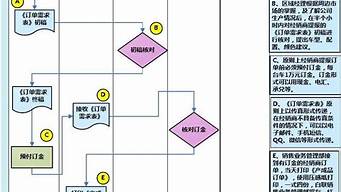 網(wǎng)絡銷售流程（網(wǎng)絡銷售流程圖模板）