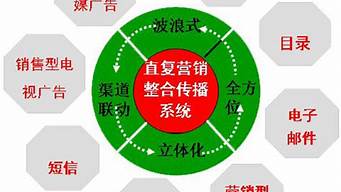 直復營銷有助于企業(yè)降低經(jīng)營成本（直復營銷有助于企業(yè)降低經(jīng)營成本對還是錯）