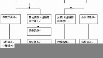 影響渠道設(shè)計(jì)的因素有哪些