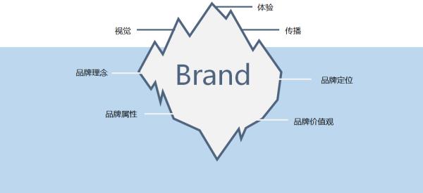 品牌基本元素