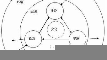 組織的三個基本要素是（組織的三個基本要素是指）