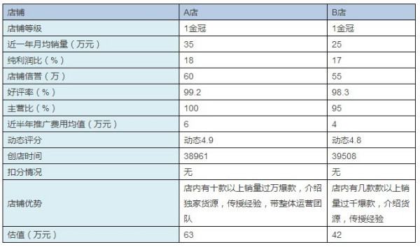 買(mǎi)淘寶店鋪多少錢(qián)一個(gè)（舞泡網(wǎng)轉(zhuǎn)讓天貓店）