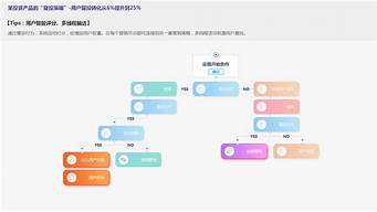 目前最常見的二次營銷方法