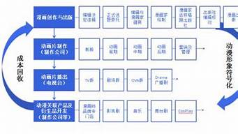 文化ip產(chǎn)業(yè)鏈（文化IP產(chǎn)業(yè)鏈分層）