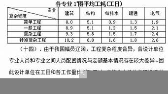 景觀設(shè)計(jì)勞動(dòng)定額（景觀工程設(shè)計(jì)費(fèi)用取費(fèi)標(biāo)準(zhǔn)）