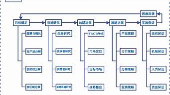 網(wǎng)絡營銷的策劃流程（網(wǎng)絡營銷的策劃流程是什么）